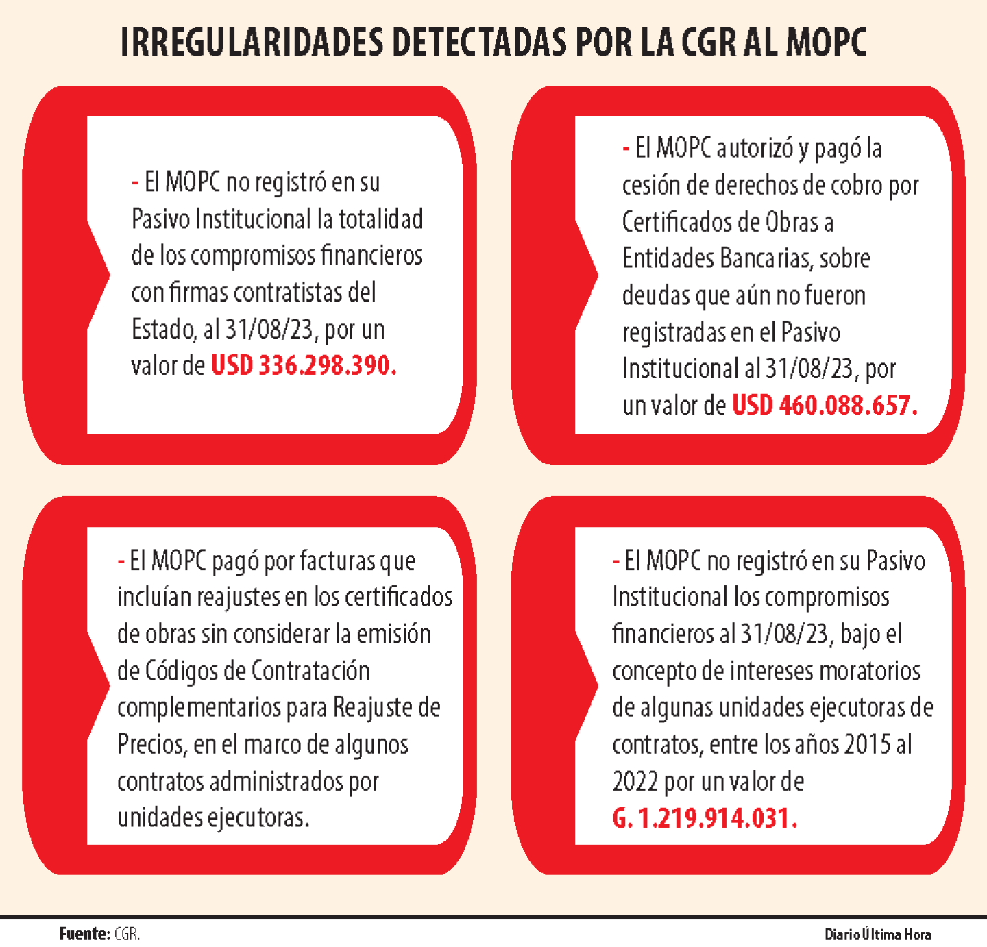 IRREGULARIDADES DETECTADAS POR LA CGR AL MOPC.png