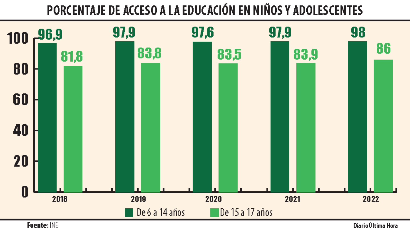 porcentaje de acceso a la educacion en niños y adolescentes.png