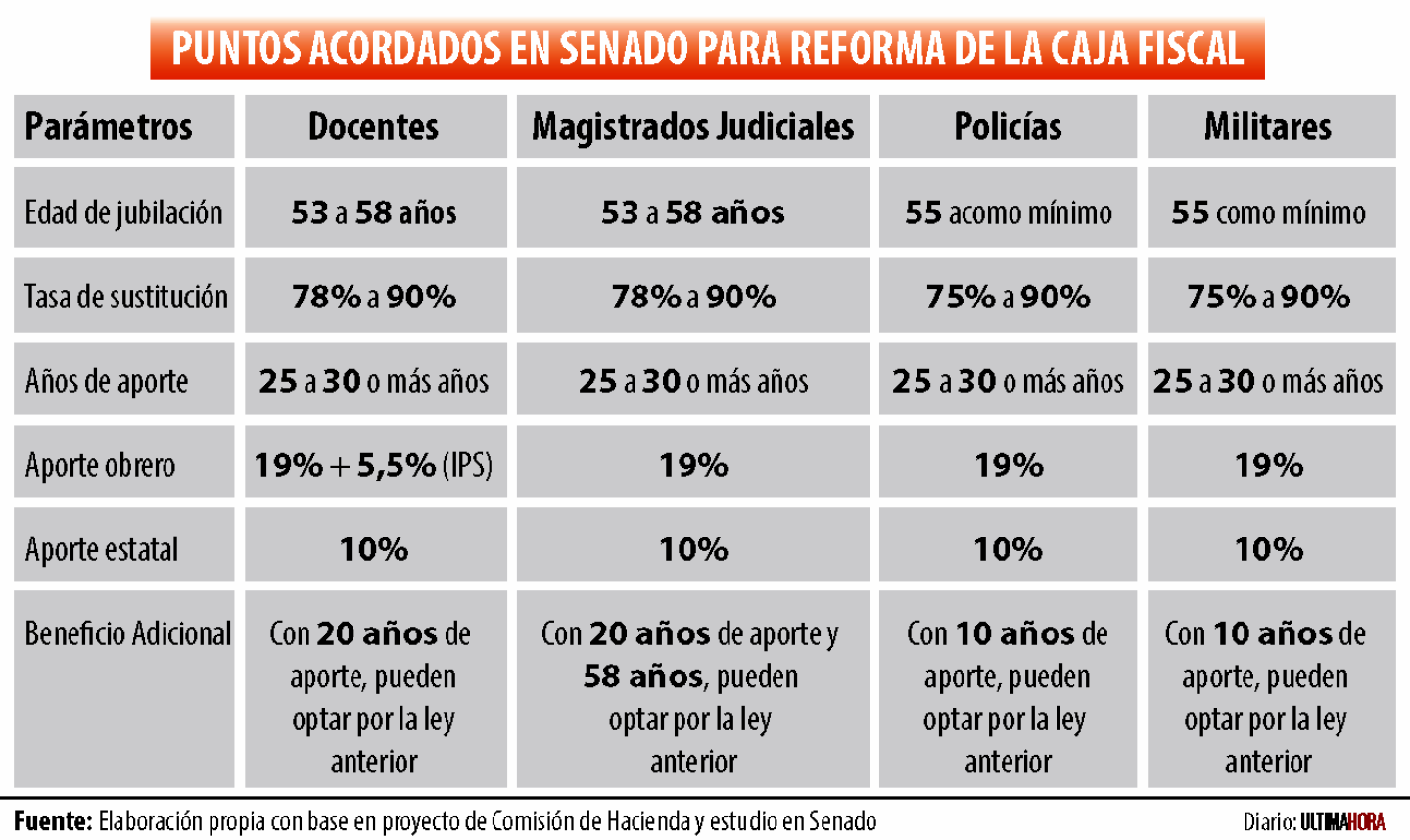 PUNTOS ACORDADOS EN SENADO PARA REFORMA DE LA CAJA FISCAL.png