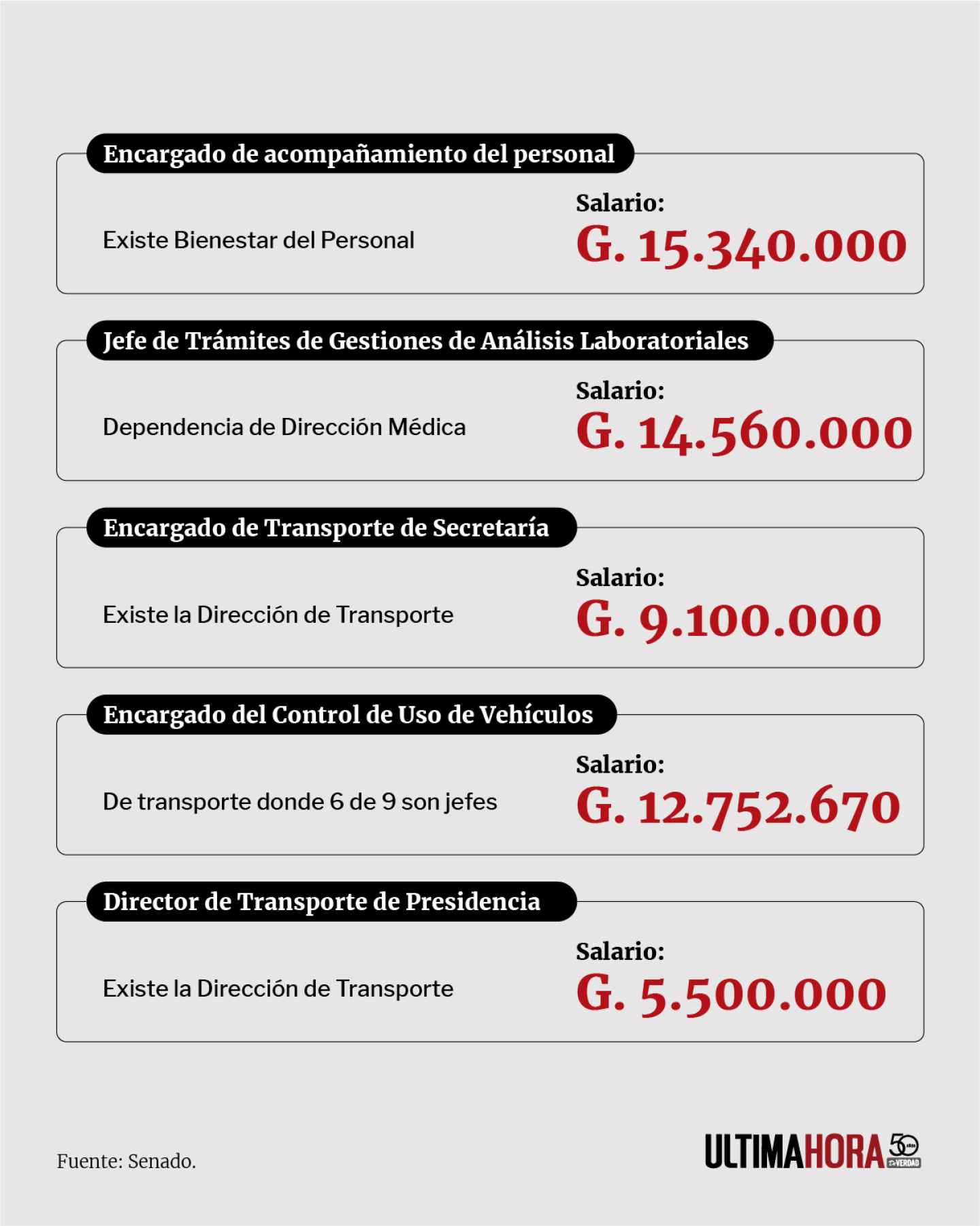 Direcciones, jefaturas insólitas en el Senado con altas asignaciones 3.png
