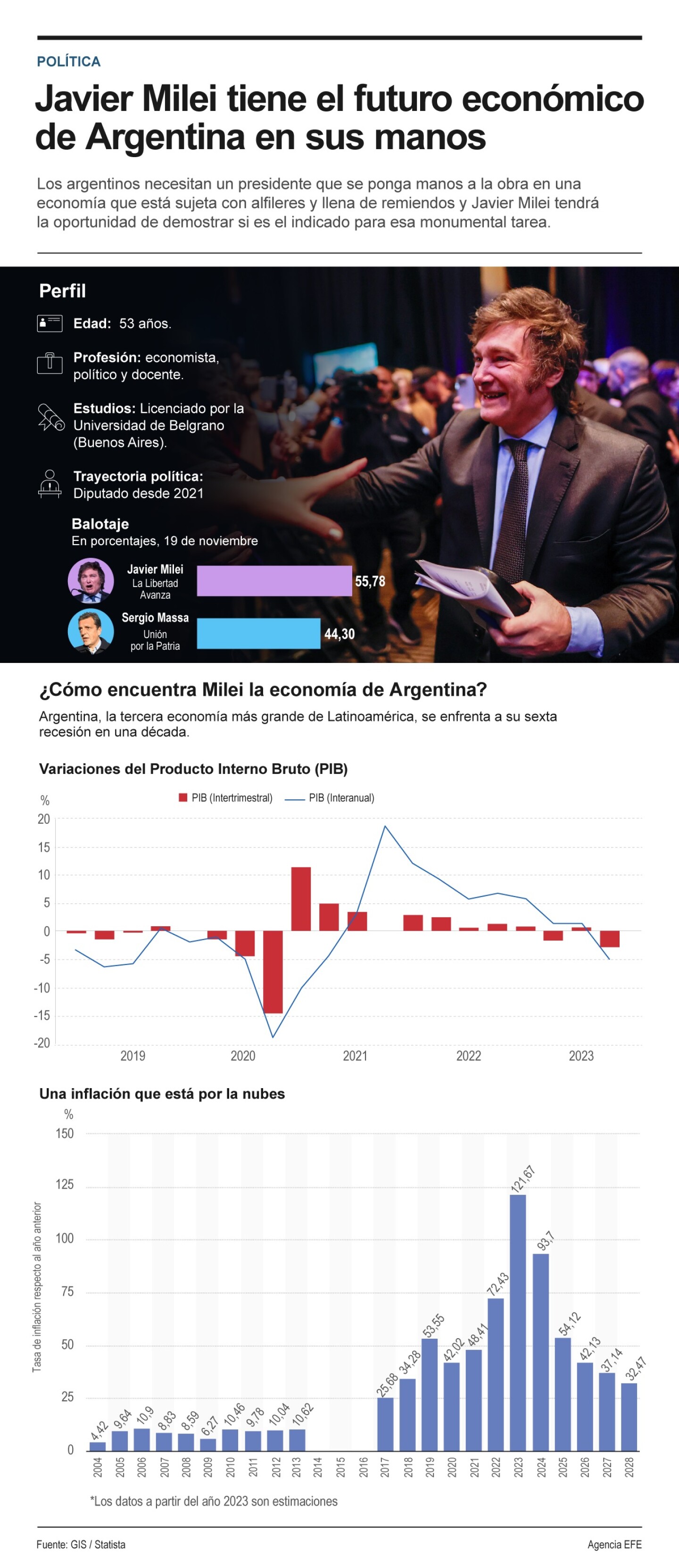 Javier Milei tiene el futuro económico de Argentina en sus manos
