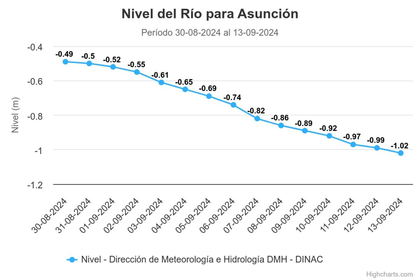 nivel-del-río en Asunción