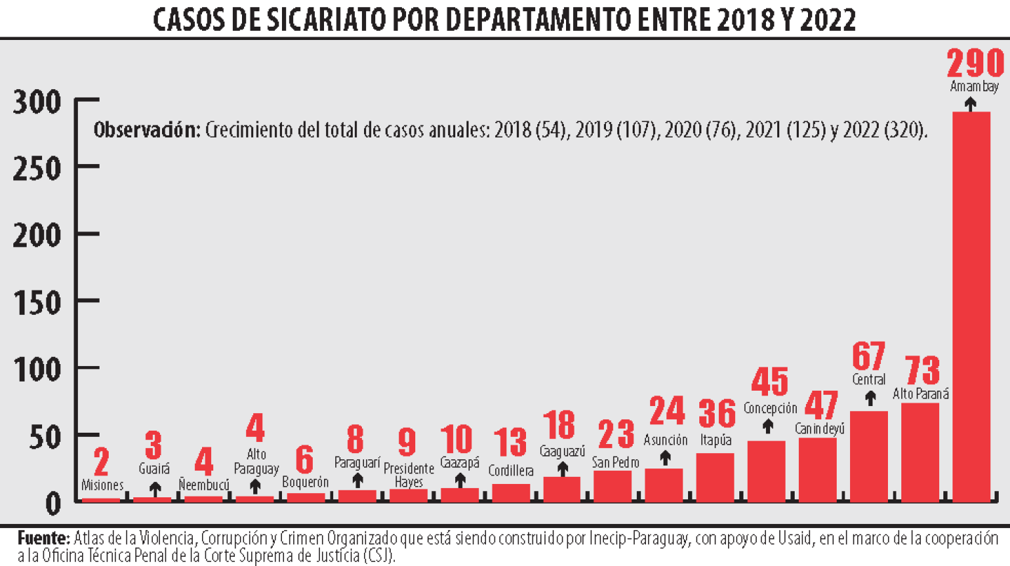 casos de sicariato por departamenteo entre 2018 - 2022.png
