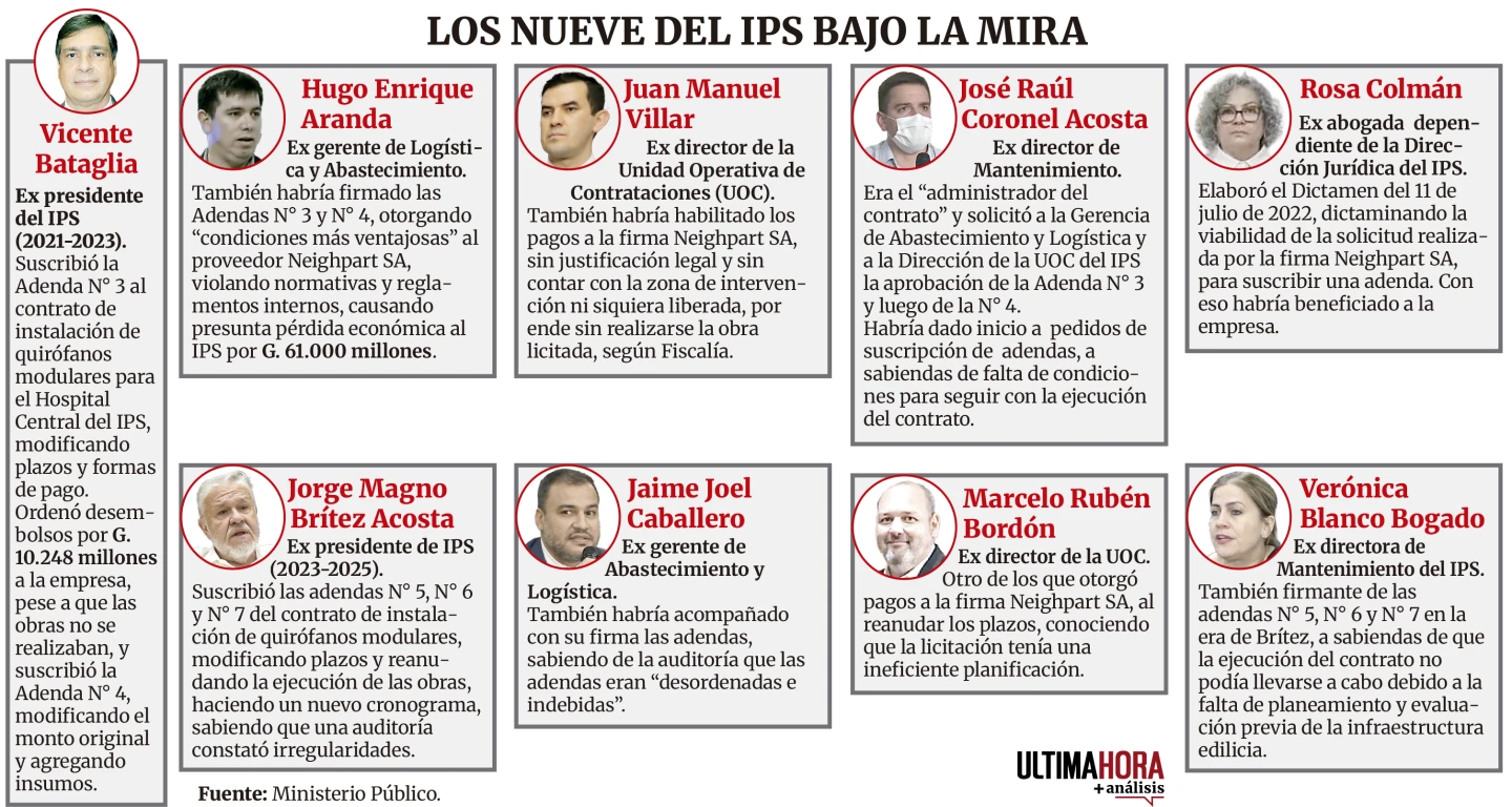 Los nueve del IPS bajo la mira de la Fiscalía.png